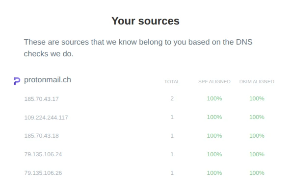 Postmark email body showing the source of emails sent from your domain, and the SPF and DKIM success rate for each source