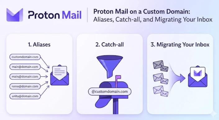 Proton Mail on a Custom Domain: Aliases, Catch-all, and Migrating Your Inbox